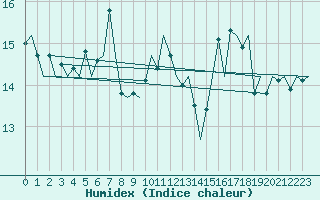 Courbe de l'humidex pour Platform J6-a Sea