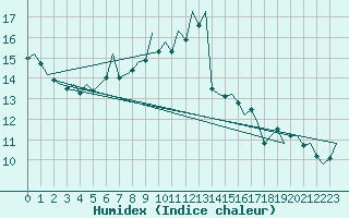 Courbe de l'humidex pour Erfurt-Bindersleben