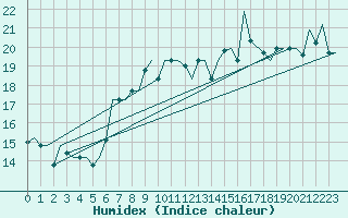 Courbe de l'humidex pour Gnes (It)