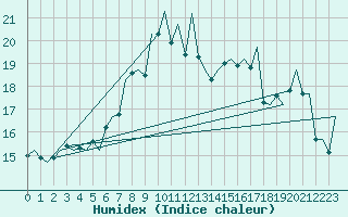 Courbe de l'humidex pour Wick