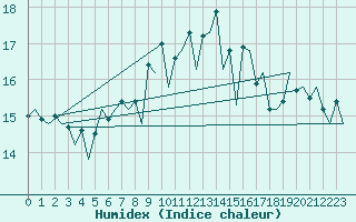 Courbe de l'humidex pour Visby Flygplats