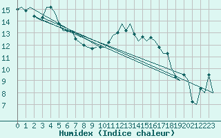 Courbe de l'humidex pour Dublin (Ir)