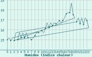 Courbe de l'humidex pour Platform A12-cpp Sea