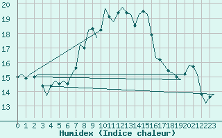 Courbe de l'humidex pour Wien / Schwechat-Flughafen