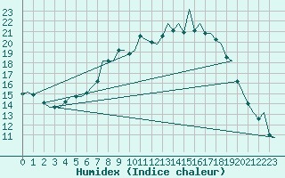 Courbe de l'humidex pour Volkel