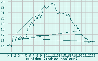 Courbe de l'humidex pour Jersey (UK)