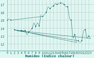 Courbe de l'humidex pour Pisa / S. Giusto