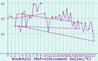 Courbe du refroidissement olien pour Platform A12-cpp Sea