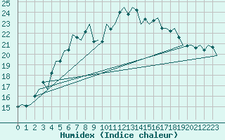 Courbe de l'humidex pour Vlieland