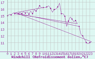 Courbe du refroidissement olien pour Valley