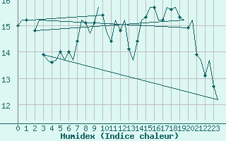 Courbe de l'humidex pour Billund Lufthavn