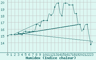 Courbe de l'humidex pour Pisa / S. Giusto