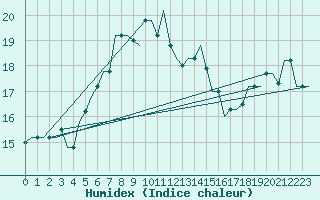 Courbe de l'humidex pour Karpathos Airport