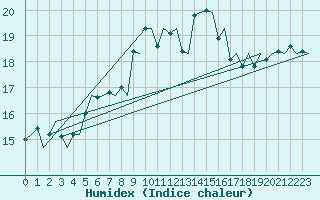 Courbe de l'humidex pour Haugesund / Karmoy