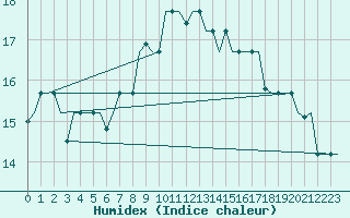 Courbe de l'humidex pour Milano / Malpensa
