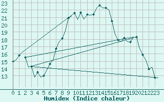 Courbe de l'humidex pour Muenster / Osnabrueck