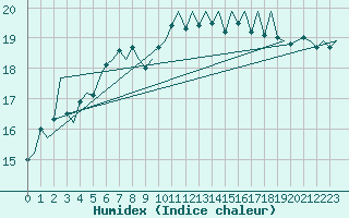 Courbe de l'humidex pour Bronnoysund / Bronnoy