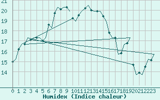 Courbe de l'humidex pour Utti