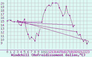 Courbe du refroidissement olien pour Ronchi Dei Legionari