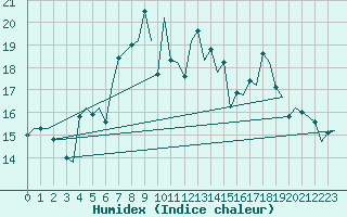 Courbe de l'humidex pour Bremen