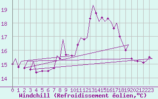 Courbe du refroidissement olien pour Gibraltar (UK)