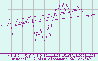 Courbe du refroidissement olien pour Platform Hoorn-a Sea
