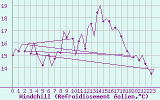 Courbe du refroidissement olien pour Landsberg