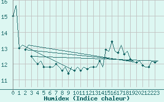 Courbe de l'humidex pour Platform L9-ff-1 Sea