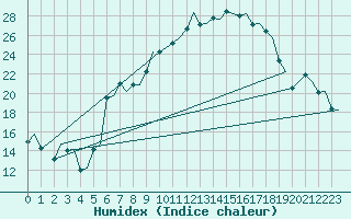 Courbe de l'humidex pour Milano / Malpensa