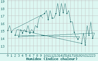 Courbe de l'humidex pour Jersey (UK)