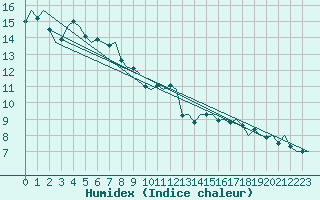 Courbe de l'humidex pour Pamplona (Esp)