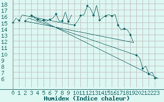 Courbe de l'humidex pour Woensdrecht