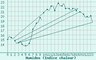 Courbe de l'humidex pour Schaffen (Be)