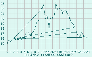 Courbe de l'humidex pour Praha / Ruzyne