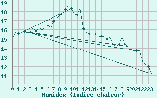 Courbe de l'humidex pour Goteborg / Landvetter