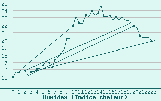 Courbe de l'humidex pour Karlsborg