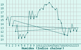 Courbe de l'humidex pour Reus (Esp)