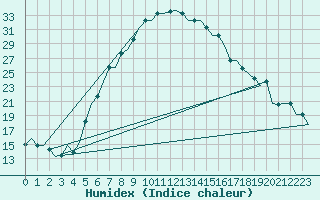 Courbe de l'humidex pour Kayseri / Erkilet