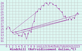 Courbe du refroidissement olien pour Zaragoza / Aeropuerto
