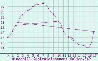 Courbe du refroidissement olien pour Belmont Perth Airport