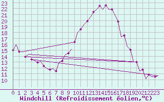 Courbe du refroidissement olien pour Zaragoza / Aeropuerto