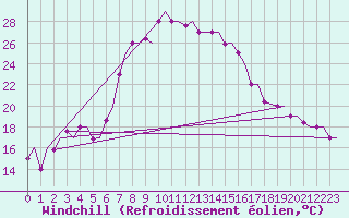 Courbe du refroidissement olien pour Kalamata Airport