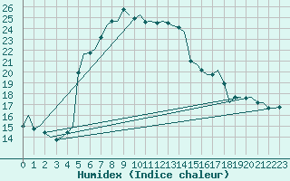 Courbe de l'humidex pour Akrotiri