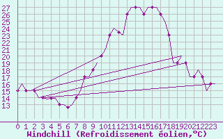 Courbe du refroidissement olien pour Madrid / Cuatro Vientos