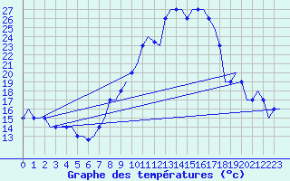 Courbe de tempratures pour Madrid / Cuatro Vientos
