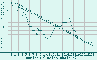 Courbe de l'humidex pour Ablitas