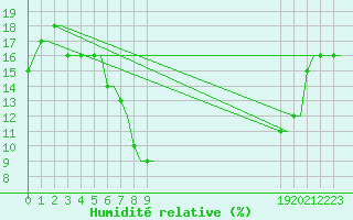 Courbe de l'humidit relative pour Hassi-Messaoud