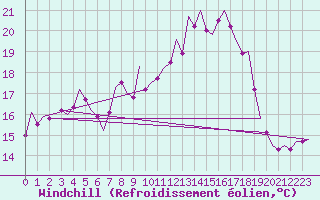 Courbe du refroidissement olien pour Fritzlar