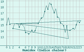 Courbe de l'humidex pour Porto / Pedras Rubras