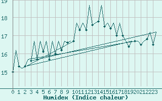 Courbe de l'humidex pour Melilla